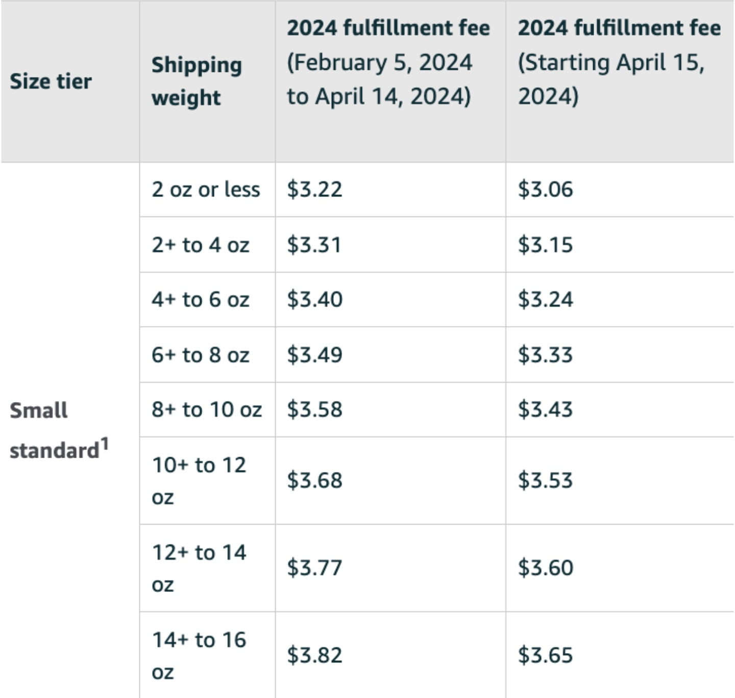 Amazon FBA inbound placement fees in 2024
