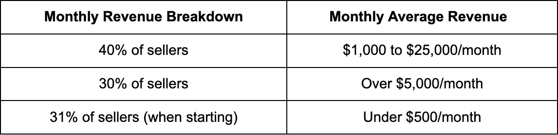 How much can you earn as an Amazon FBA seller