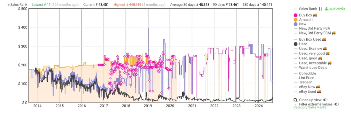 Price History Charts