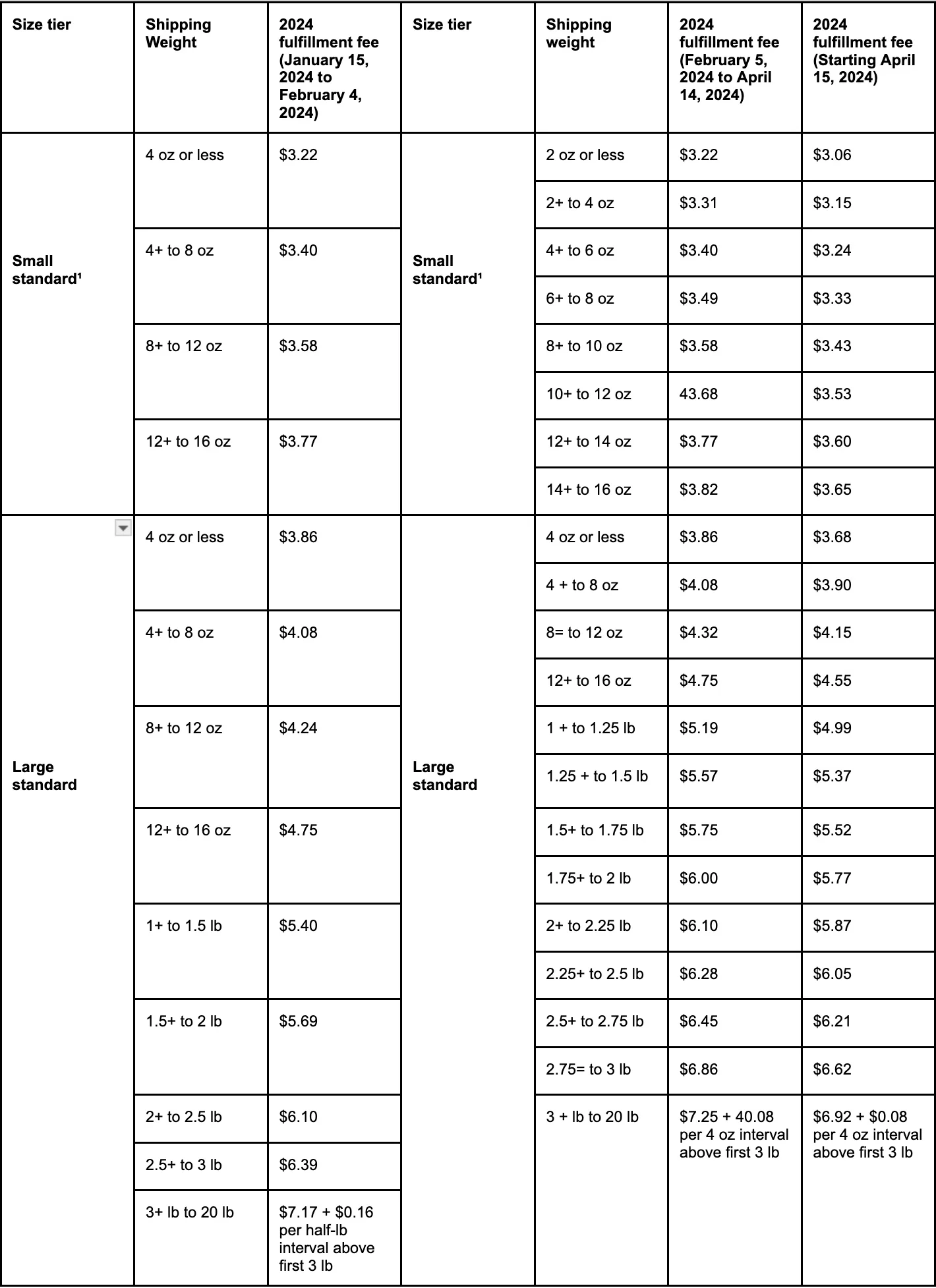 Standard-size non-apparel rates