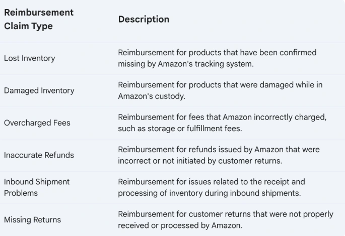 A Seller's Guide to Choosing Amazon Reimbursement Software