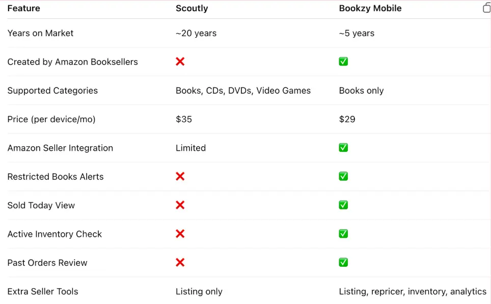 Book Scouting Tool Review: Bookzy Mobile vs Scoutly